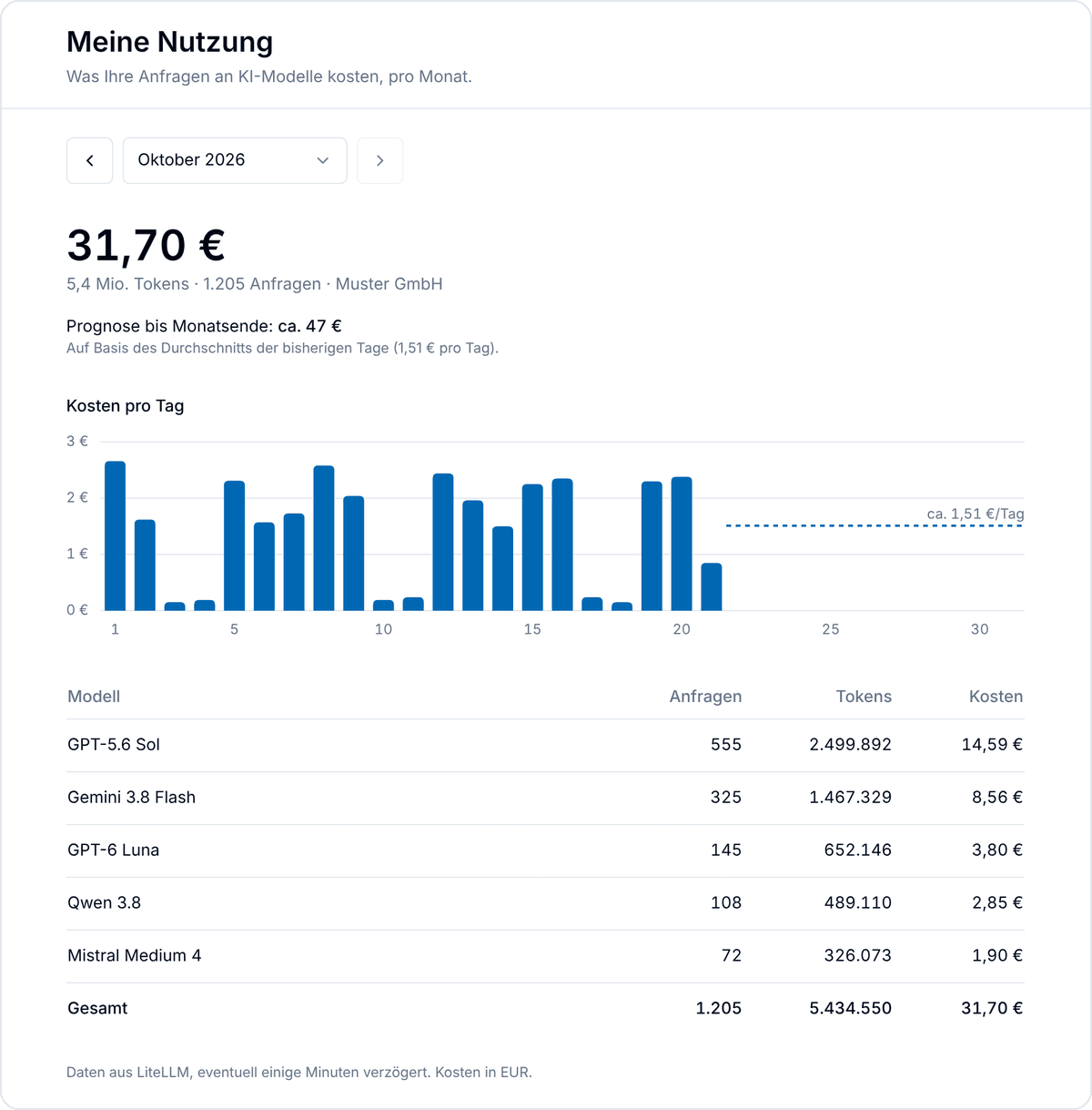 Seite Meine Nutzung mit Kosten im Oktober, Tagesverlauf und Kosten pro Modell